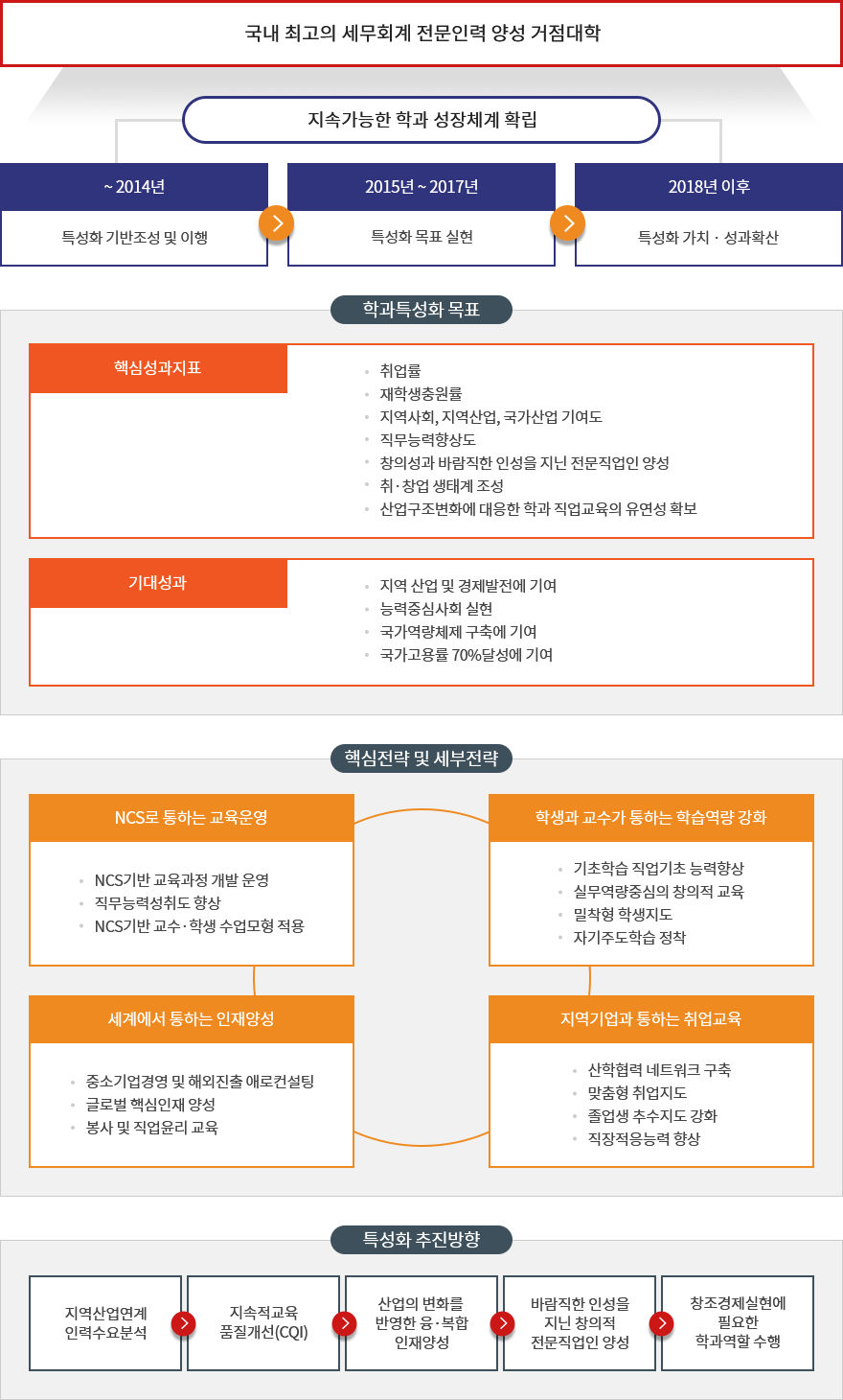 회계정보과