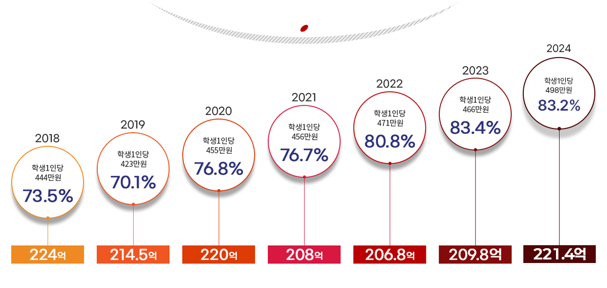 2014 학생1인당 375만원 61.6% 193억, 2015 학생1인당 391만원 64.9% 200억, 2016 학생1인당 397만원 65.6% 200억, 2017 학생1인당 420만원 69.4% 213억, 2018 학생1인당 425만원 70% 215억